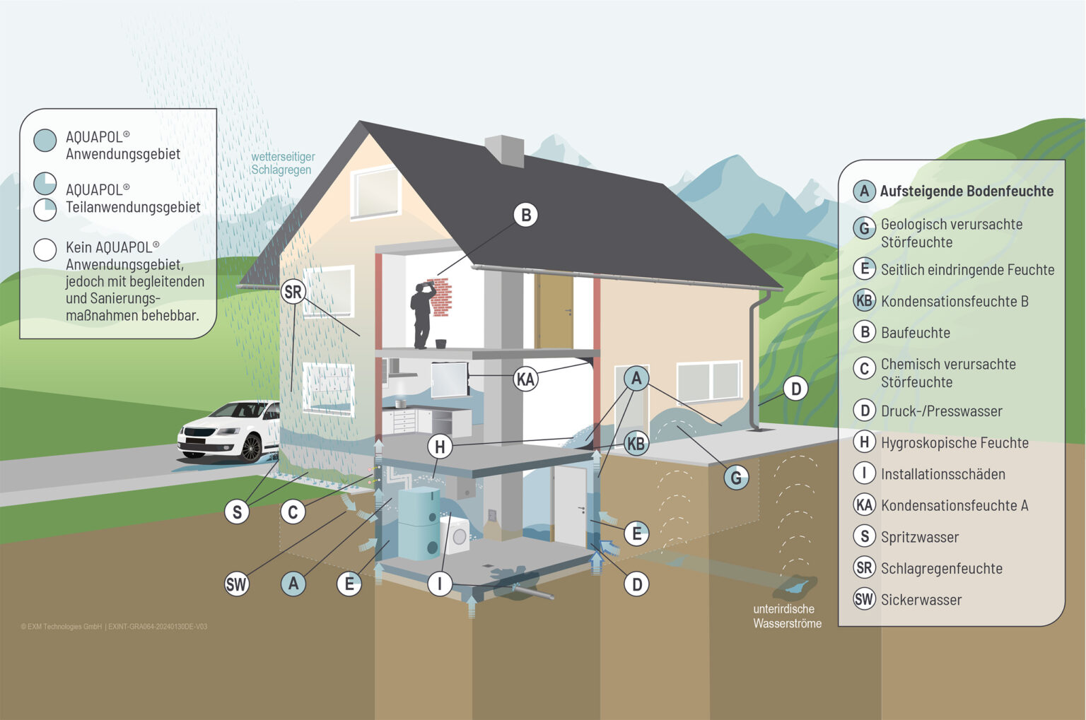 Überblick über die Ursachen für Mauerfeuchtigkeit – AQUAPOL® Anwendungsgebiete